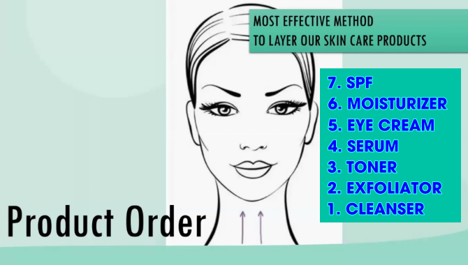 Most effective method to layer our skin care products. Cleanser, exfoliator, toner, serum, eye cream, moisturizer, SPF